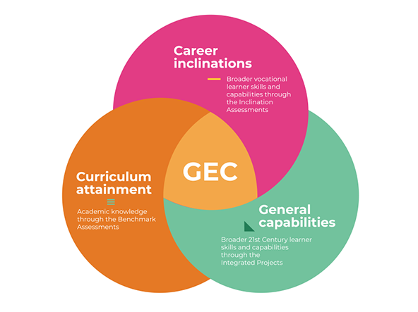Learner scorecard showing General Capabilities with progress bars for Critical Thinking, Metacognition, Communication, Creativity and Collaboration.